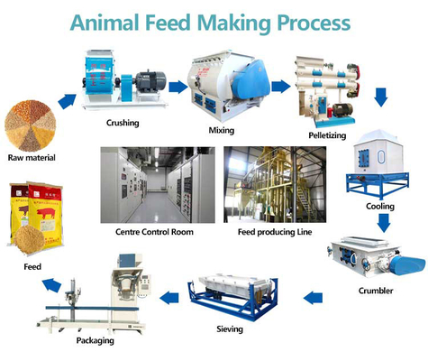ISO Goose Duck Poultry Feed Production Line 1-20 Ton Per Hr